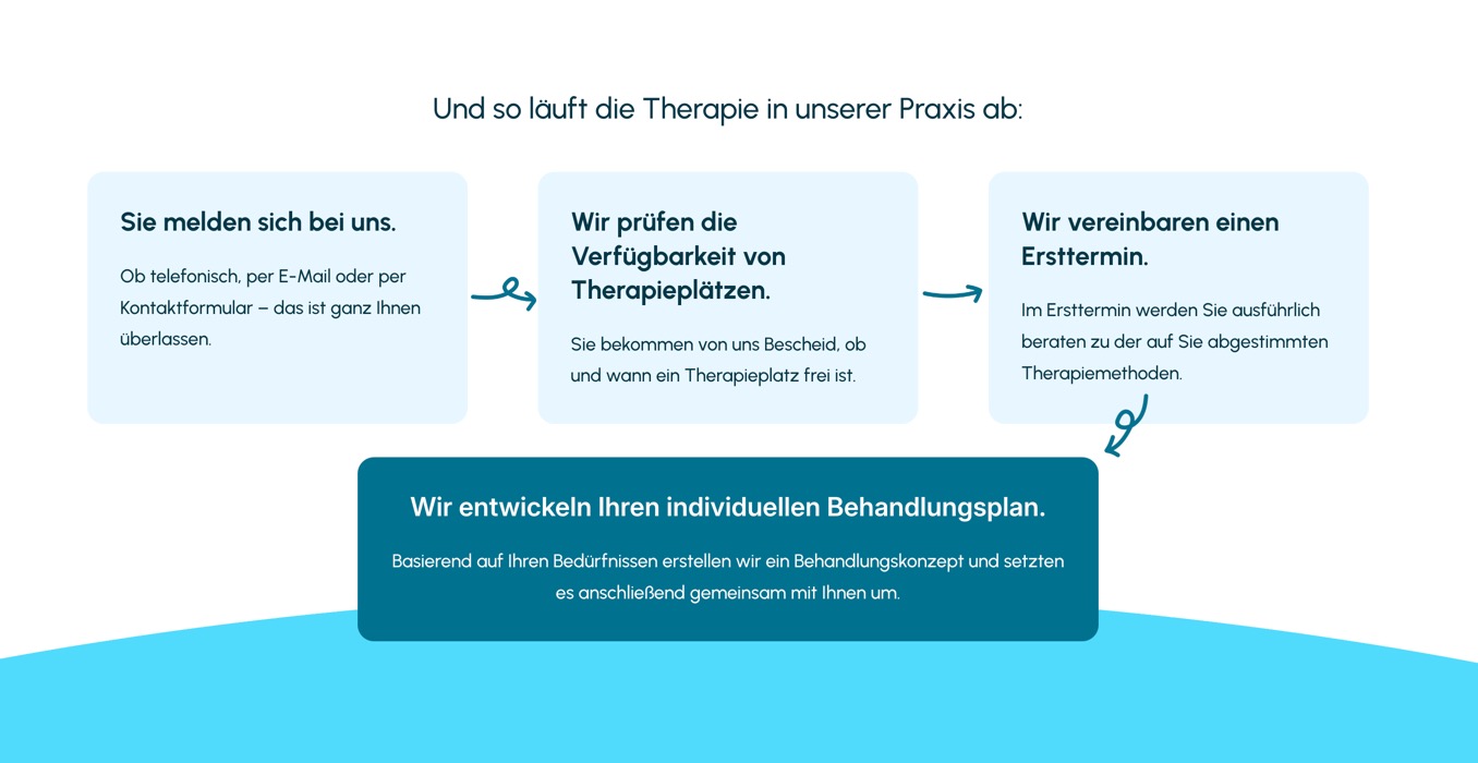 Ausschnitt 4 von 5 der Website von Ergotherapiepraxis Corinna Dietrich, Berlin