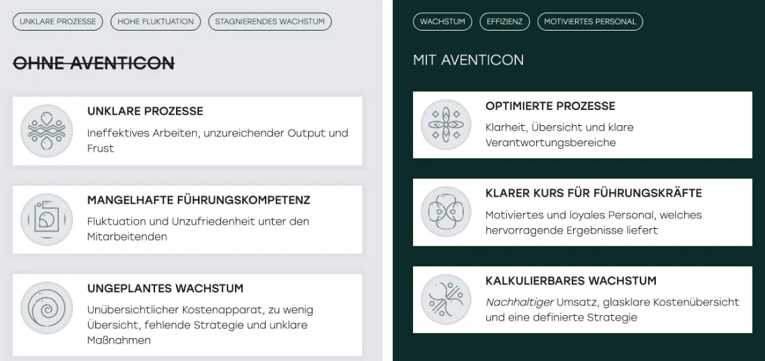 Ausschnitt der Website von Aventicon GmbH, Hamburg: Sechs Kacheln im Vorher-nachher zeigen Probleme und Ergebnisse nebeneinander — der Besucher erkennt Wirkung in Sekunden.