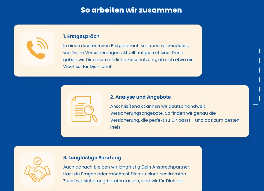 Ausschnitt der Website von Clear Finance Consulting, Dresden: Drei nummerierte Schritte mit Icons — der Besucher versteht in 10 Sekunden den Ablauf und dass das Erstgespräch gratis ist.