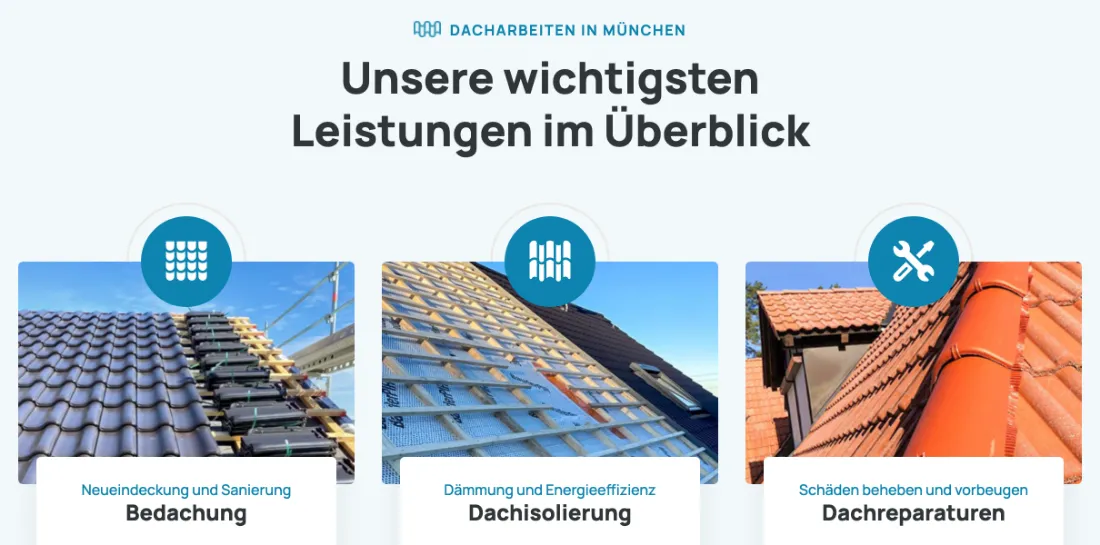 Ausschnitt der Website von Dachdeckerei Schön GmbH, München: Drei Kacheln mit klaren Titeln und Unterzeilen ordnen das Angebot — der Besucher findet die passende Leistung schnell per Scan.