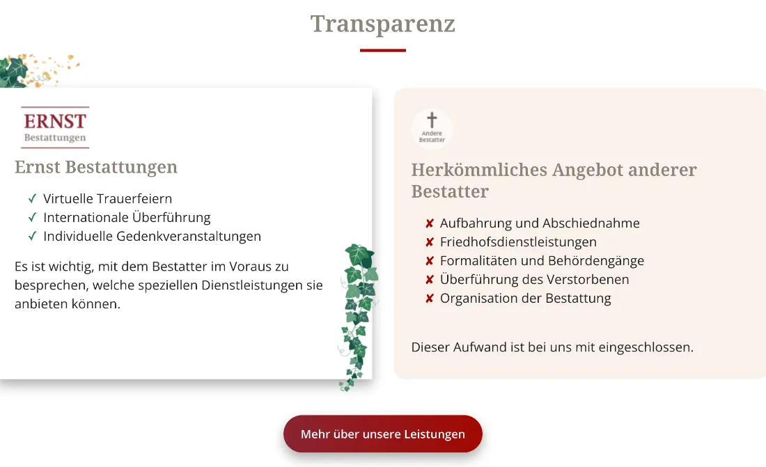 Ausschnitt der Website von ERNST Bestattungen GmbH Wuppertal, Wuppertal: Zweispaltiger Vergleich mit 3 Häkchen und 5 X‑Punkten — der Besucher erkennt sofort, welche Leistungen enthalten sind.