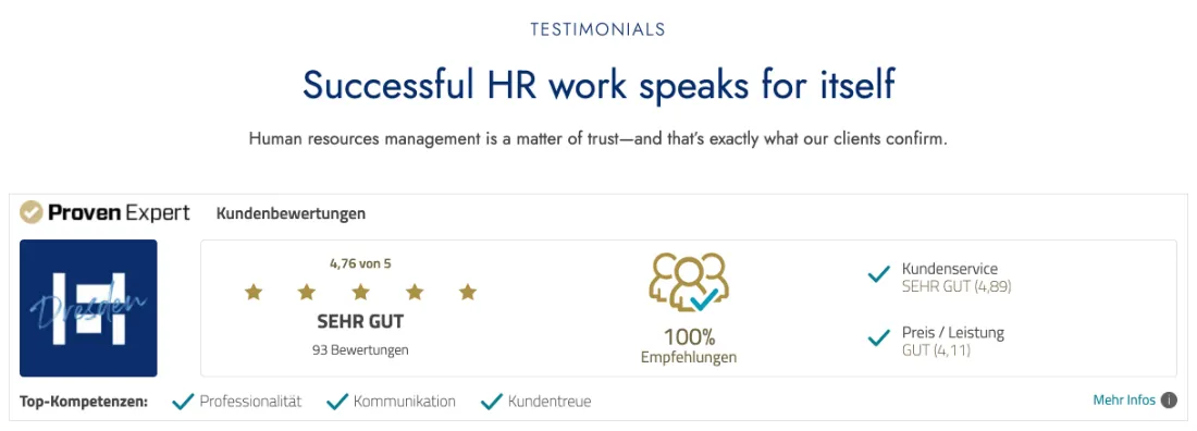 Ausschnitt der Website von EXPERTS & TALENTS Dresden GmbH, Dresden: Konkrete Zahlen statt Floskeln — 4,76/5 aus 93 Bewertungen und 100% Empfehlungen schaffen Vertrauen ohne Umwege.