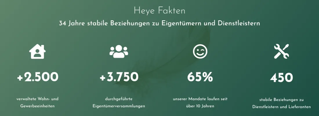 Ausschnitt der Website von Immobilienverwaltung Heye GmbH, Leipzig: Vier Kennzahlen (+2.500 Einheiten, 3.750 Versammlungen, 65 %, 450 Partner) — klare Größenordnungen, der Besucher muss nichts erraten.