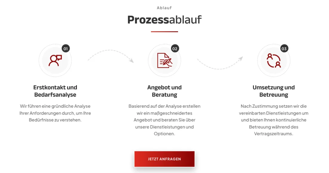 Ausschnitt der Website von Immobilienservice Böcker, Dortmund: Drei nummerierte Schritte (01–03) erklären Weg von Erstkontakt bis Betreuung, unten „Jetzt anfragen“ — der Besucher muss nichts erraten.