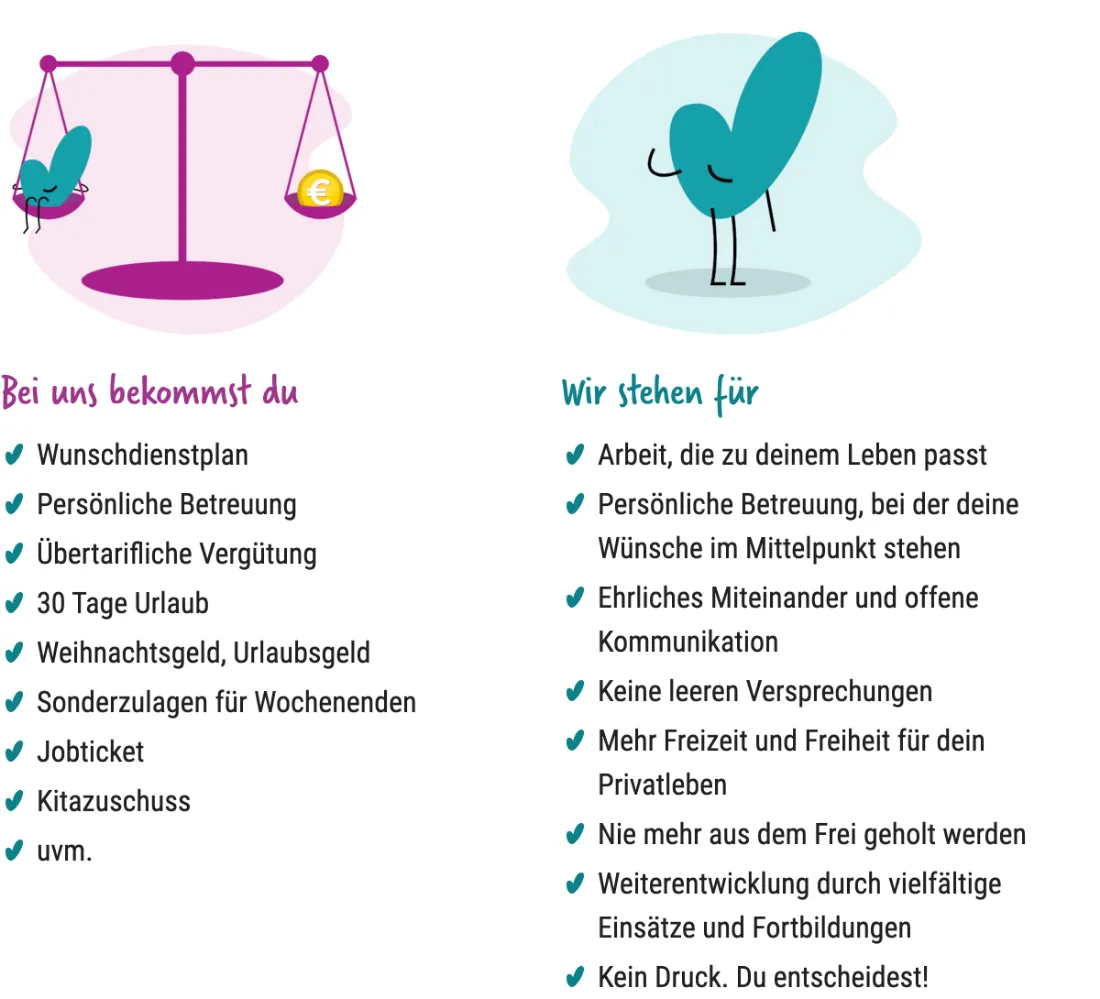 Ausschnitt der Website von jobs in time medical GmbH, Berlin: Zwei Listen mit 16 Punkten nennen konkrete Vorteile — wer sucht, sieht 30 Tage Urlaub, Jobticket und Zulagen auf einen Blick.