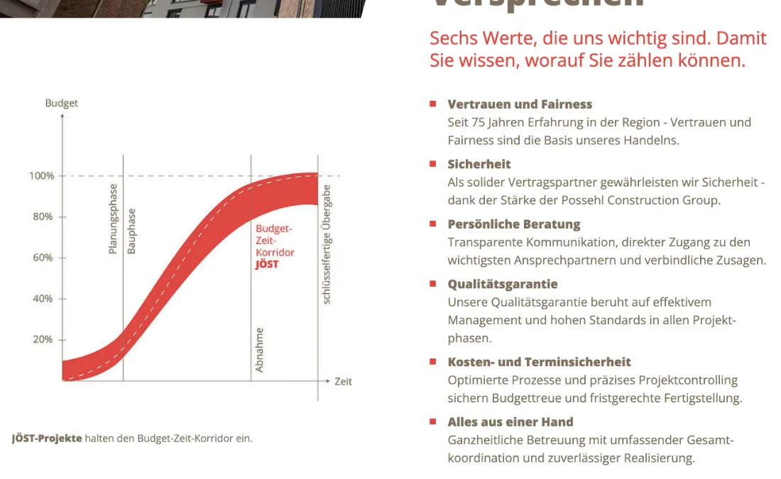 Ausschnitt der Website von JÖST Bauunternehmen GmbH, Frankfurt am Main: Sechs Zusagen mit 75 Jahren Erfahrung, flankiert vom Budget‑Zeit‑Diagramm — der Besucher sieht, woran Leistung messbar ist.