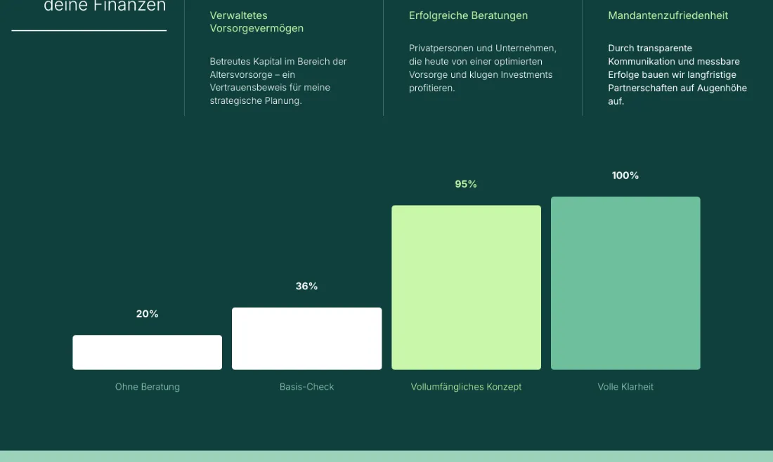 Ausschnitt der Website von Lorenzo Jäger Solutions, München: Vier Balken mit 20/36/95/100 % von Ohne Beratung bis Volle Klarheit — wer vergleicht, versteht den Effekt der Schritte sofort.