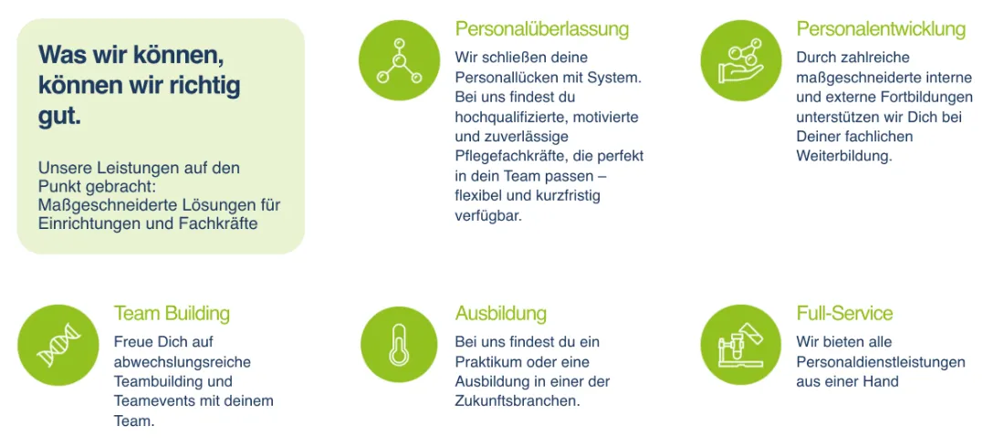 Ausschnitt der Website von NACHTIGALL Medical Team GmbH, Gelsenkirchen: Fünf klar benannte Leistungen mit Symbolen — wer sucht, erkennt das Spektrum auf einen Blick und findet den passenden Einstieg.