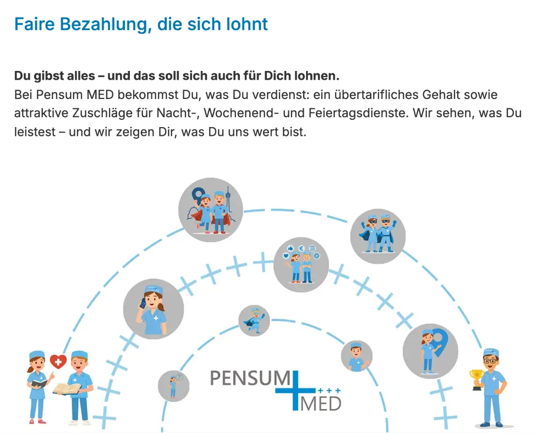 Ausschnitt der Website von Pensum MED GmbH, Stuttgart: Nennt übertarifliches Gehalt plus Zuschläge für Nacht-, Wochenend- und Feiertage — der Besucher weiß, womit zu rechnen ist.