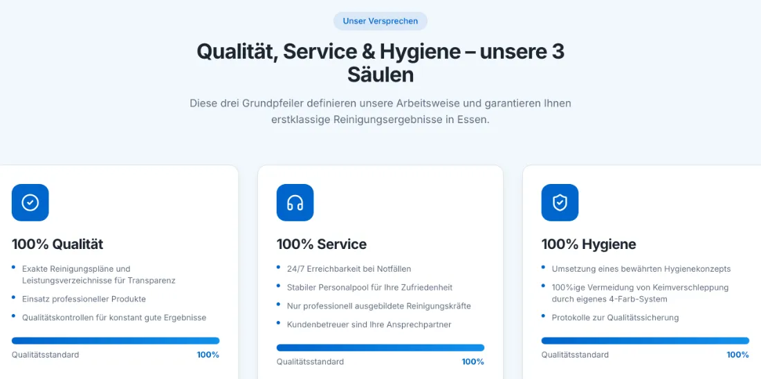 Ausschnitt der Website von Schrubber Fix GmbH, Essen: 3 Säulen mit 24/7, 4-Farb-System und 100%-Balken — wer prüft, sieht konkrete Standards statt Floskeln und kann Qualität einschätzen.