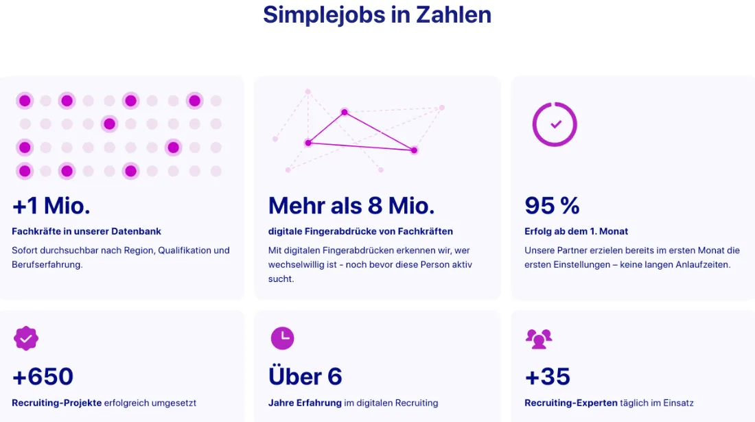 Ausschnitt der Website von SimpleJOB GmbH, Köln: Sechs Kacheln mit +1 Mio Profilen, 8 Mio Signalen und 95 % im ersten Monat — wer prüft Zahlen, erkennt Reichweite und Tempo sofort.