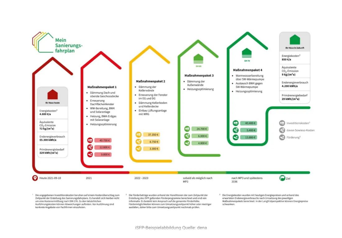 Ausschnitt der Website von Keibel Energieberatung, Hamburg: Infografik mit vier Maßnahmenpaketen, von 4.600€ auf 850€ pro Jahr — der Besucher sieht Wirkung, Kosten und Zeitplan auf einen Blick.